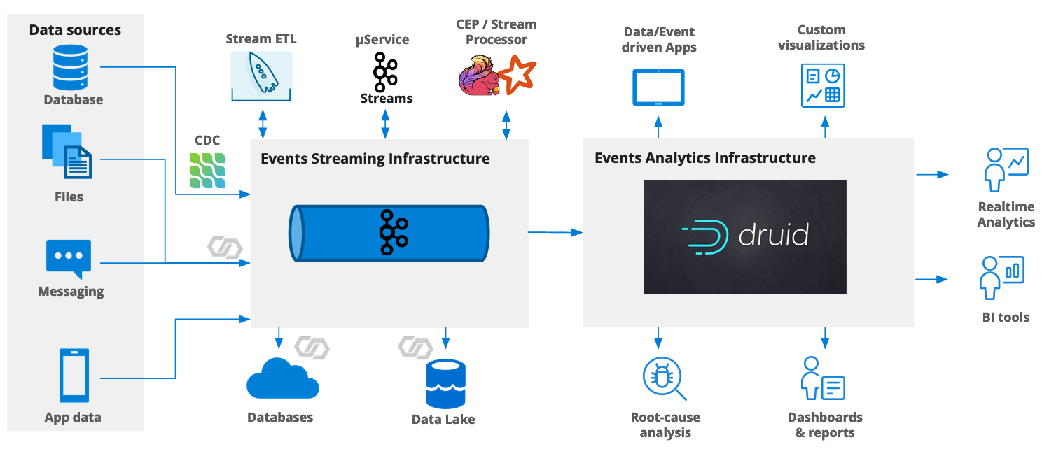 Streaming Analytics Architecture