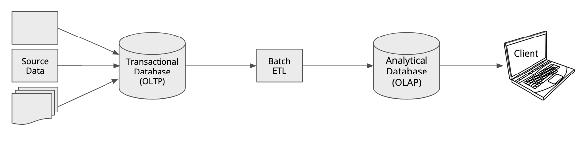 Classical OLAP architecture