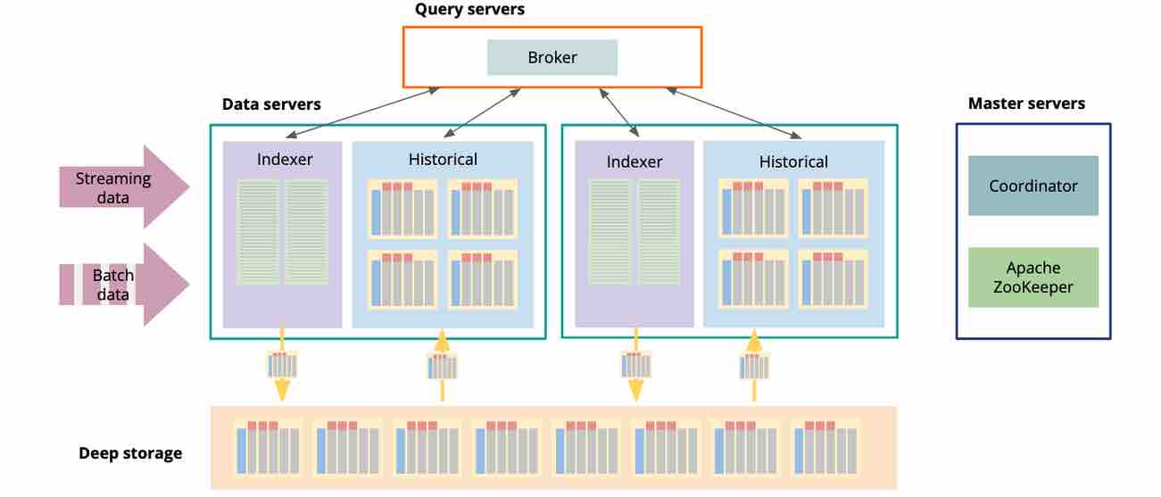 Druid architecture